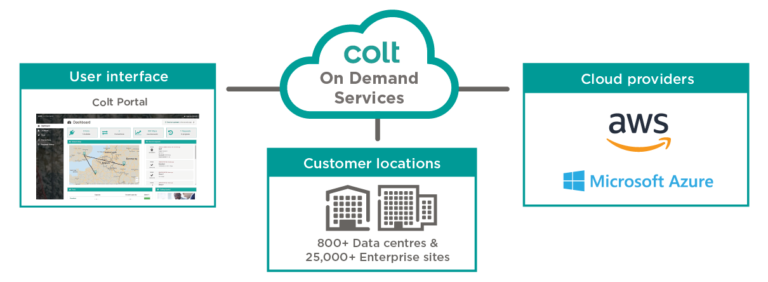 Colt-On-demand Colt-On-demand