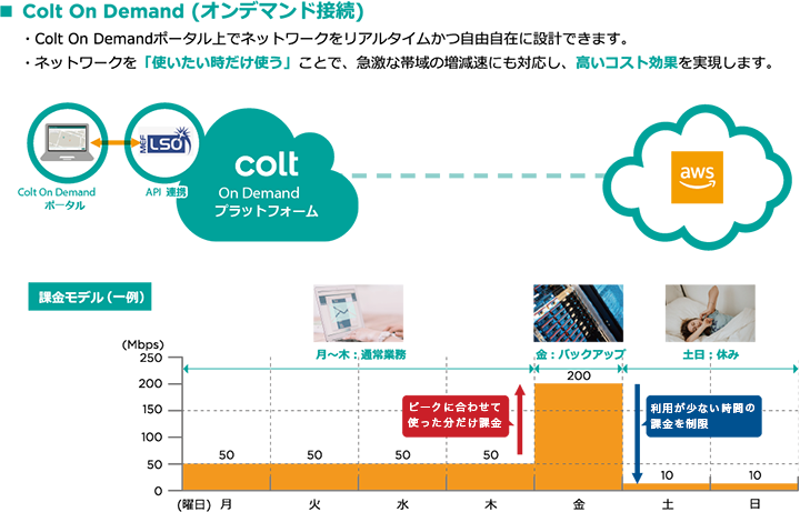 オンデマンド接続のイメージ