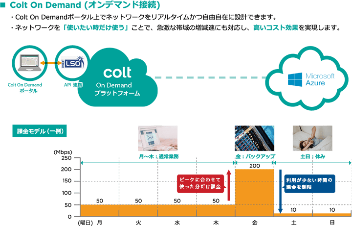 オンデマンド接続のイメージ（Azure）