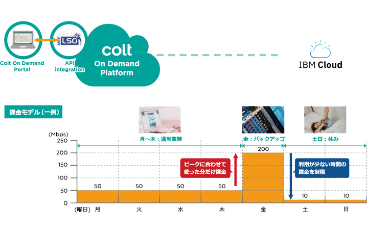 オンデマンド接続のイメージ（IBM Cloud）