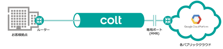 Google Cloud 専用ポート