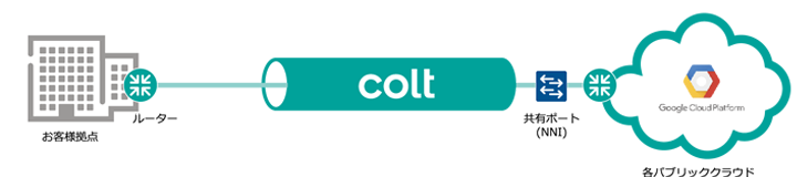 Google Cloud 共有ポート