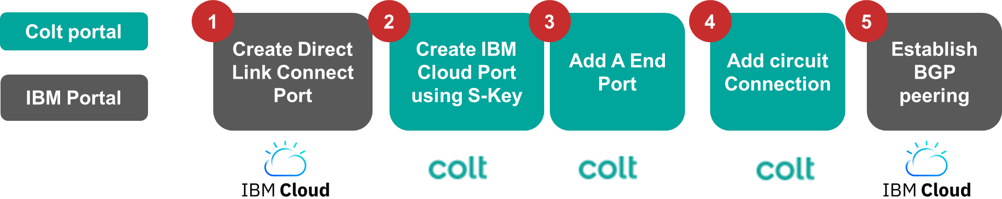 IBM Direct Link Connect Customer Journey