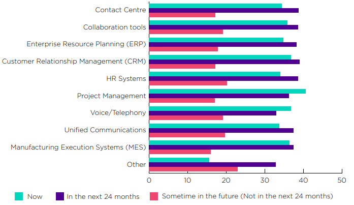 Cloud Migration Questions