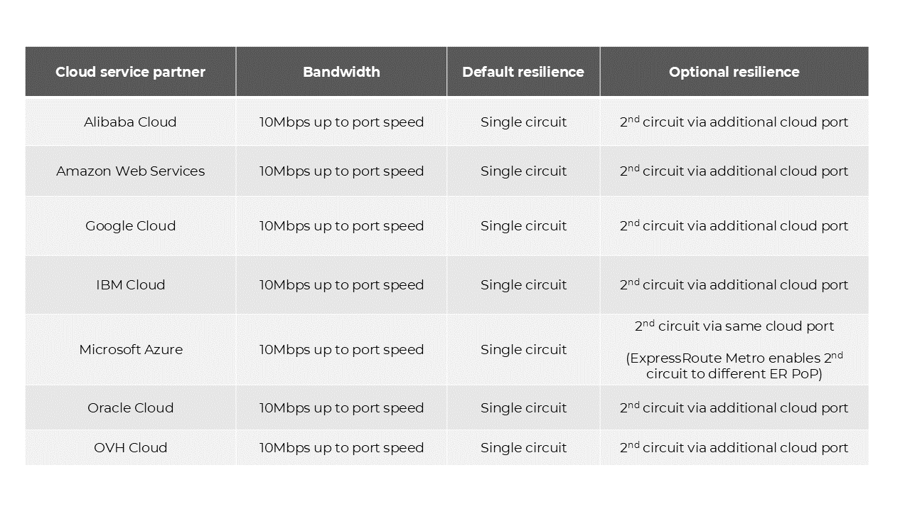 Cloud table connections