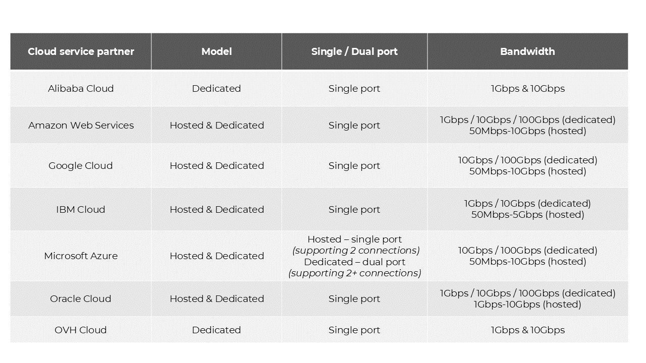 Cloud table ports