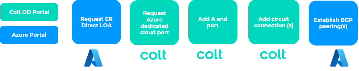 ER Direct port journey