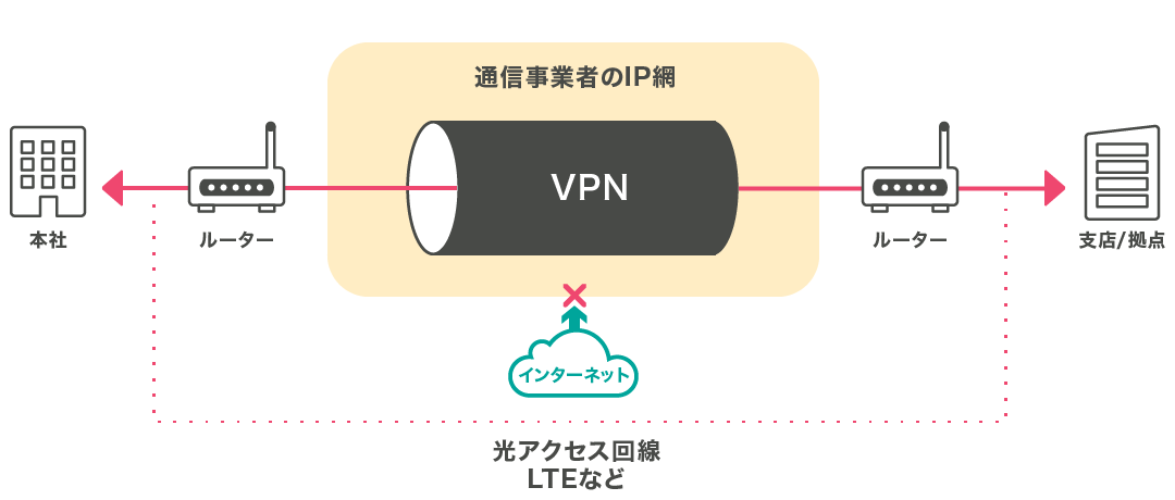 エントリーVPN