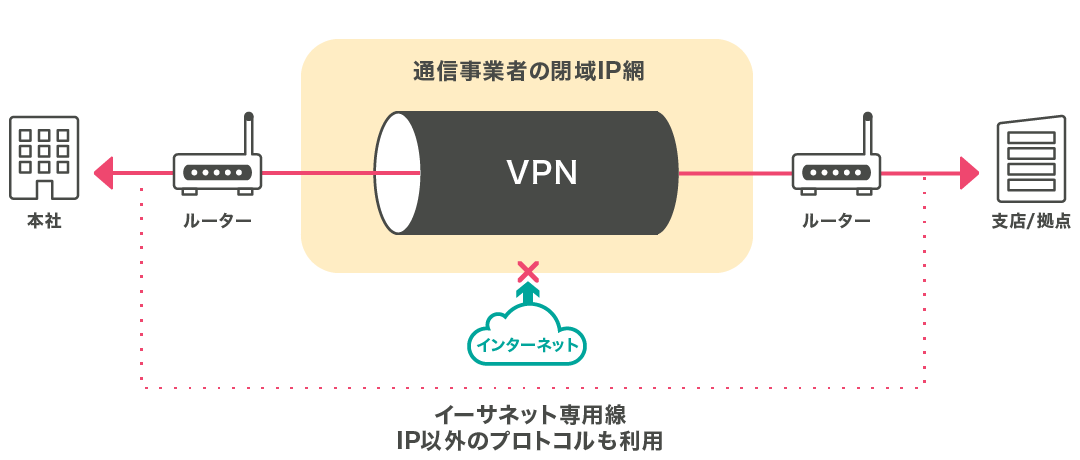 イーサーネットVPN