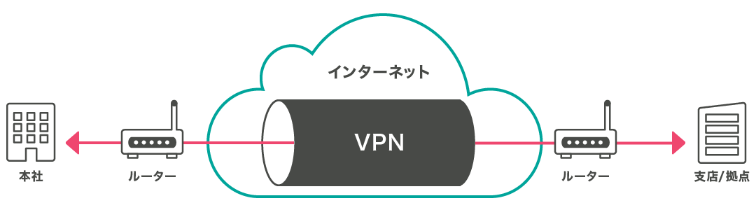 インターネットVPN