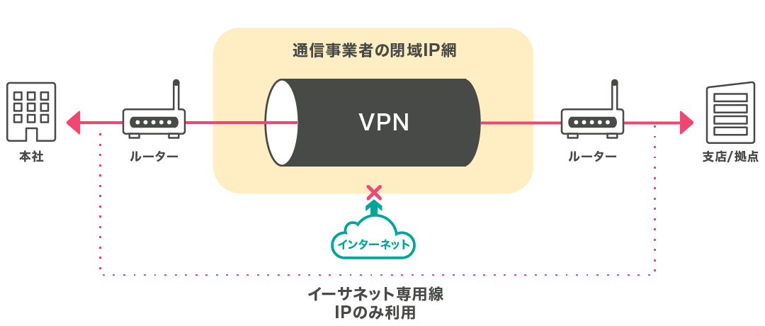 iP VPN