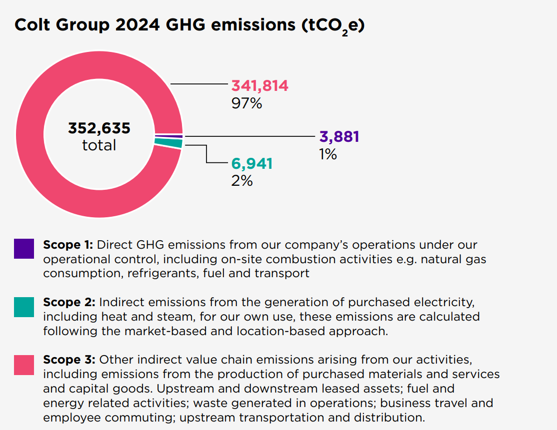 Colt Group GHG Emissions