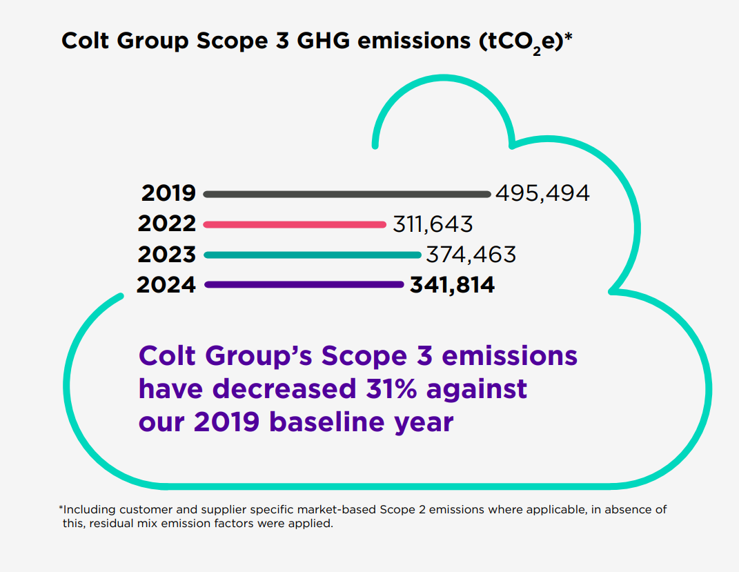 Colt Group Scope 3 GHG Emissions