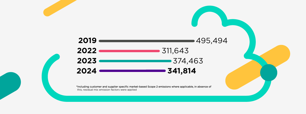 Scope 3 GHG emissions